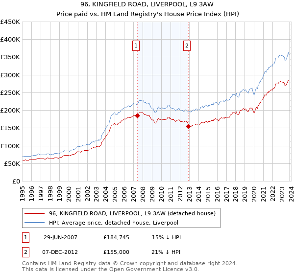 96, KINGFIELD ROAD, LIVERPOOL, L9 3AW: Price paid vs HM Land Registry's House Price Index
