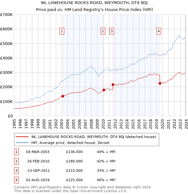 96, LANEHOUSE ROCKS ROAD, WEYMOUTH, DT4 9DJ: Price paid vs HM Land Registry's House Price Index