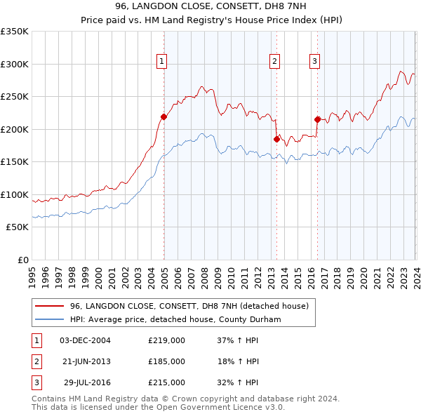 96, LANGDON CLOSE, CONSETT, DH8 7NH: Price paid vs HM Land Registry's House Price Index