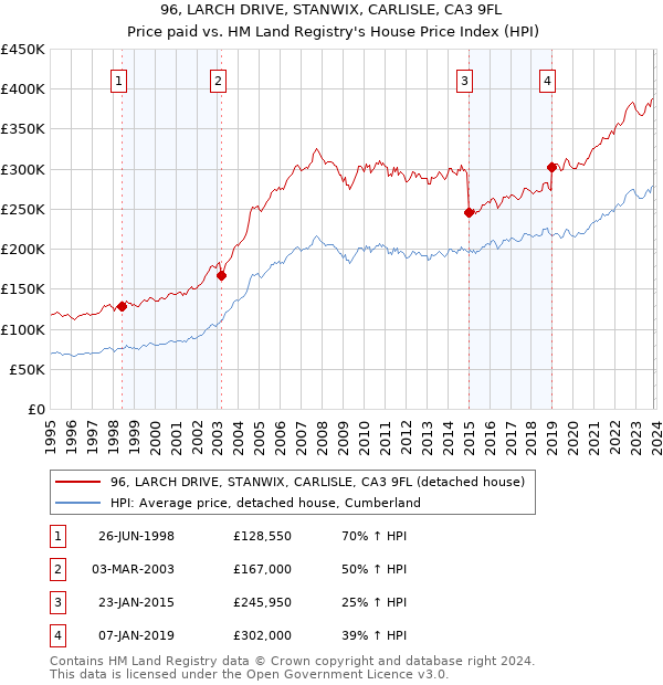 96, LARCH DRIVE, STANWIX, CARLISLE, CA3 9FL: Price paid vs HM Land Registry's House Price Index