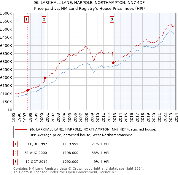 96, LARKHALL LANE, HARPOLE, NORTHAMPTON, NN7 4DF: Price paid vs HM Land Registry's House Price Index