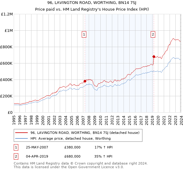 96, LAVINGTON ROAD, WORTHING, BN14 7SJ: Price paid vs HM Land Registry's House Price Index