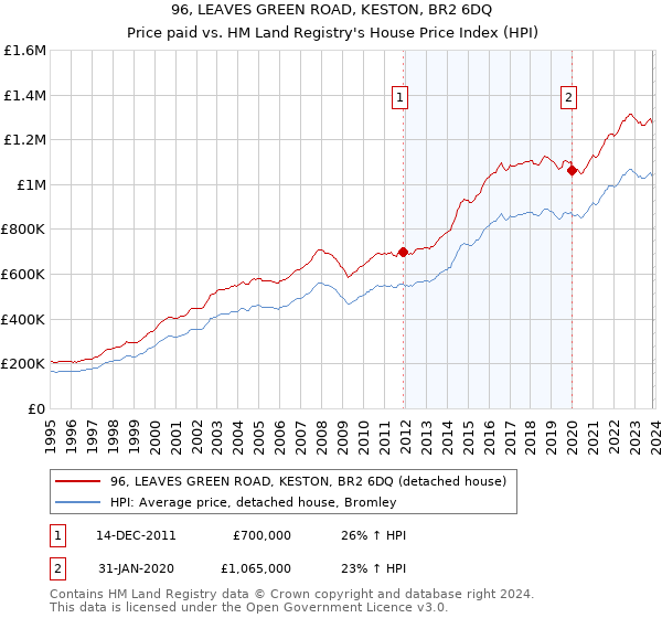 96, LEAVES GREEN ROAD, KESTON, BR2 6DQ: Price paid vs HM Land Registry's House Price Index