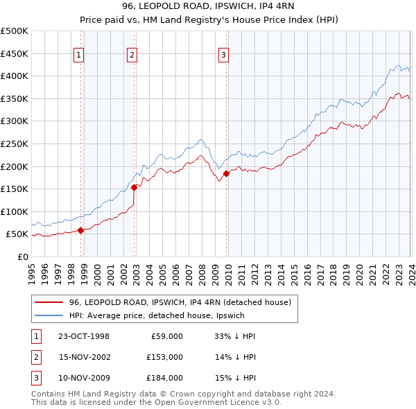 96, LEOPOLD ROAD, IPSWICH, IP4 4RN: Price paid vs HM Land Registry's House Price Index