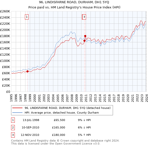 96, LINDISFARNE ROAD, DURHAM, DH1 5YQ: Price paid vs HM Land Registry's House Price Index