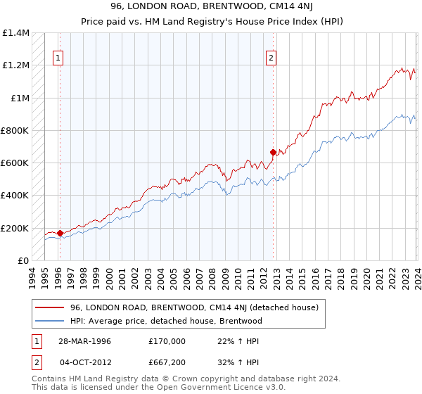 96, LONDON ROAD, BRENTWOOD, CM14 4NJ: Price paid vs HM Land Registry's House Price Index