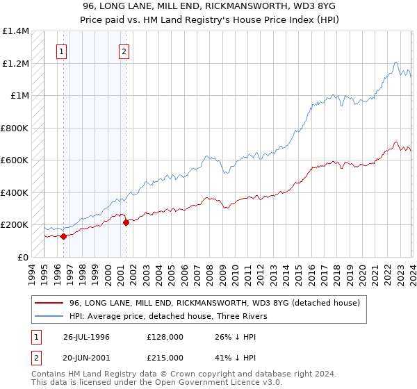 96, LONG LANE, MILL END, RICKMANSWORTH, WD3 8YG: Price paid vs HM Land Registry's House Price Index