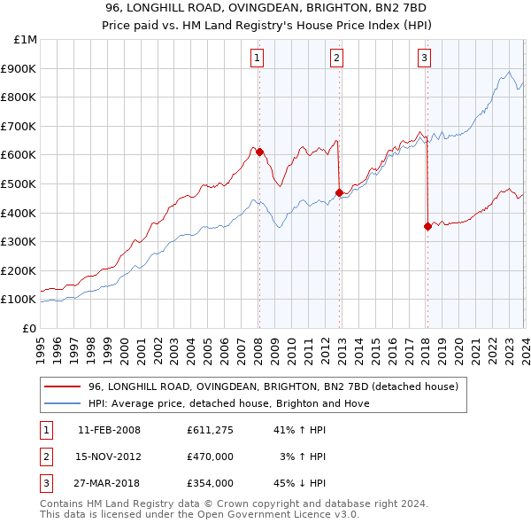 96, LONGHILL ROAD, OVINGDEAN, BRIGHTON, BN2 7BD: Price paid vs HM Land Registry's House Price Index