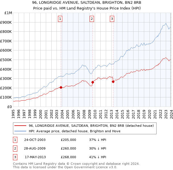 96, LONGRIDGE AVENUE, SALTDEAN, BRIGHTON, BN2 8RB: Price paid vs HM Land Registry's House Price Index