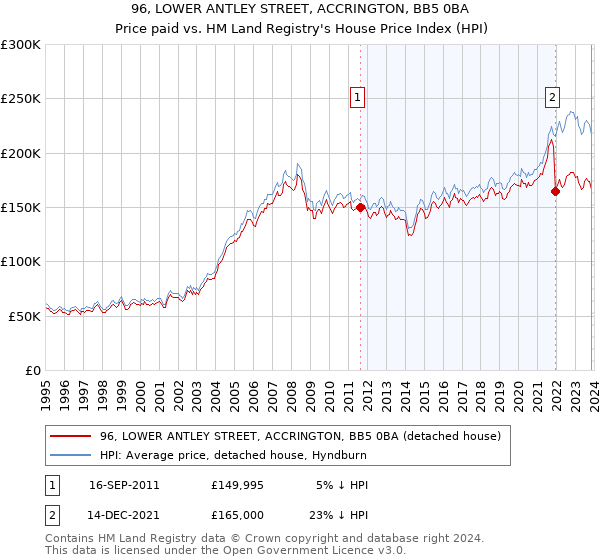 96, LOWER ANTLEY STREET, ACCRINGTON, BB5 0BA: Price paid vs HM Land Registry's House Price Index