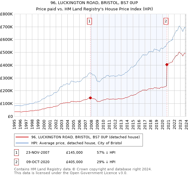 96, LUCKINGTON ROAD, BRISTOL, BS7 0UP: Price paid vs HM Land Registry's House Price Index