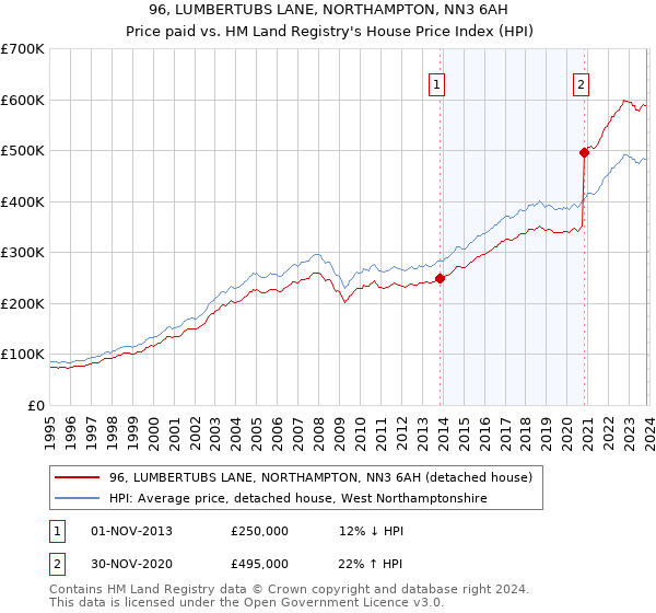 96, LUMBERTUBS LANE, NORTHAMPTON, NN3 6AH: Price paid vs HM Land Registry's House Price Index