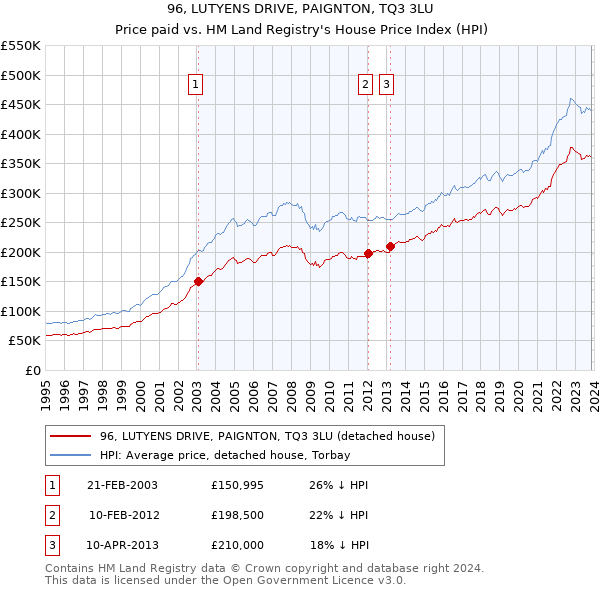96, LUTYENS DRIVE, PAIGNTON, TQ3 3LU: Price paid vs HM Land Registry's House Price Index