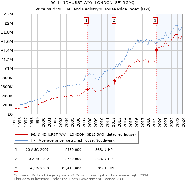 96, LYNDHURST WAY, LONDON, SE15 5AQ: Price paid vs HM Land Registry's House Price Index