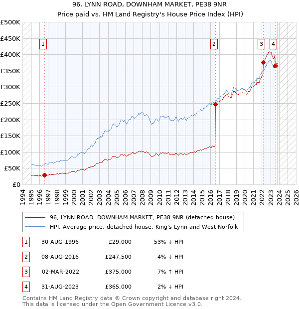 96, LYNN ROAD, DOWNHAM MARKET, PE38 9NR: Price paid vs HM Land Registry's House Price Index