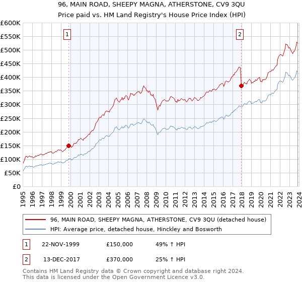 96, MAIN ROAD, SHEEPY MAGNA, ATHERSTONE, CV9 3QU: Price paid vs HM Land Registry's House Price Index