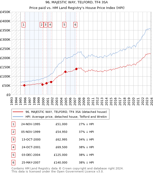96, MAJESTIC WAY, TELFORD, TF4 3SA: Price paid vs HM Land Registry's House Price Index