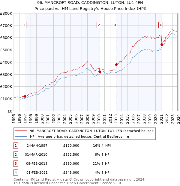 96, MANCROFT ROAD, CADDINGTON, LUTON, LU1 4EN: Price paid vs HM Land Registry's House Price Index