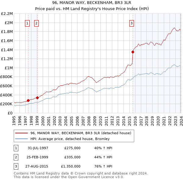 96, MANOR WAY, BECKENHAM, BR3 3LR: Price paid vs HM Land Registry's House Price Index