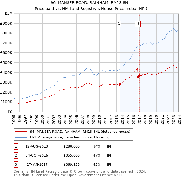 96, MANSER ROAD, RAINHAM, RM13 8NL: Price paid vs HM Land Registry's House Price Index