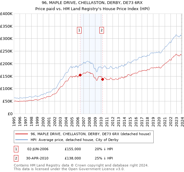 96, MAPLE DRIVE, CHELLASTON, DERBY, DE73 6RX: Price paid vs HM Land Registry's House Price Index