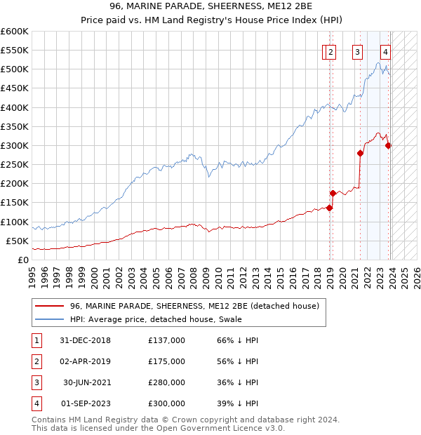 96, MARINE PARADE, SHEERNESS, ME12 2BE: Price paid vs HM Land Registry's House Price Index