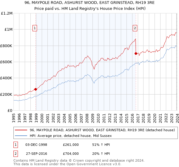 96, MAYPOLE ROAD, ASHURST WOOD, EAST GRINSTEAD, RH19 3RE: Price paid vs HM Land Registry's House Price Index