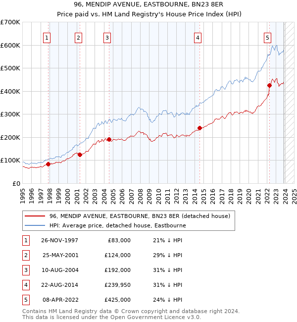 96, MENDIP AVENUE, EASTBOURNE, BN23 8ER: Price paid vs HM Land Registry's House Price Index