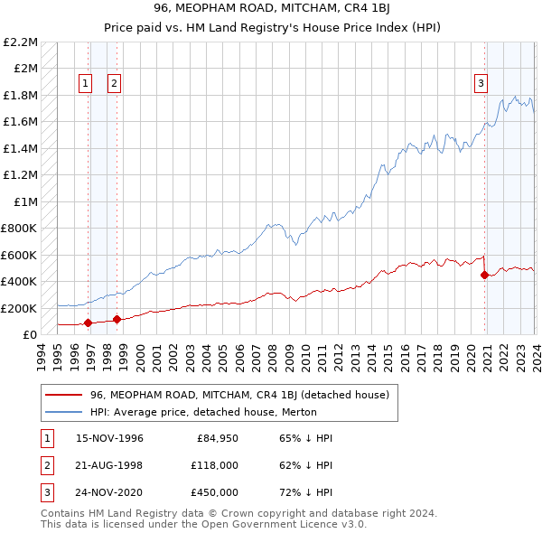 96, MEOPHAM ROAD, MITCHAM, CR4 1BJ: Price paid vs HM Land Registry's House Price Index