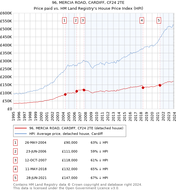 96, MERCIA ROAD, CARDIFF, CF24 2TE: Price paid vs HM Land Registry's House Price Index