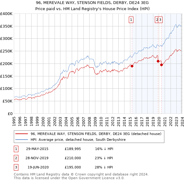 96, MEREVALE WAY, STENSON FIELDS, DERBY, DE24 3EG: Price paid vs HM Land Registry's House Price Index