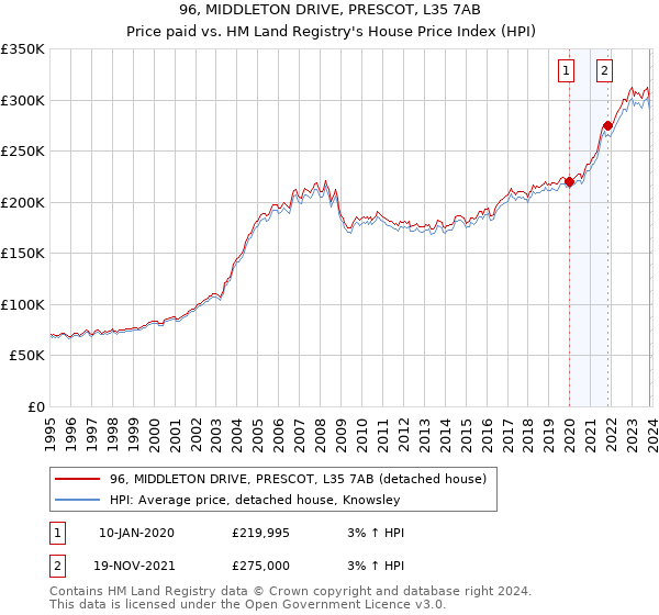 96, MIDDLETON DRIVE, PRESCOT, L35 7AB: Price paid vs HM Land Registry's House Price Index