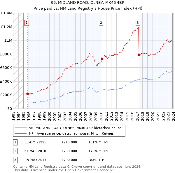 96, MIDLAND ROAD, OLNEY, MK46 4BP: Price paid vs HM Land Registry's House Price Index