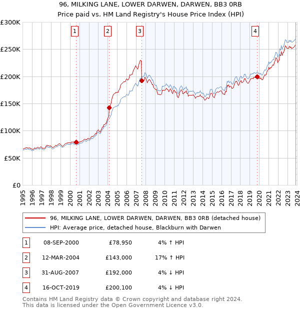 96, MILKING LANE, LOWER DARWEN, DARWEN, BB3 0RB: Price paid vs HM Land Registry's House Price Index