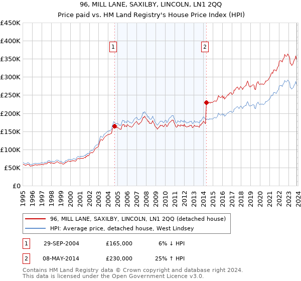 96, MILL LANE, SAXILBY, LINCOLN, LN1 2QQ: Price paid vs HM Land Registry's House Price Index