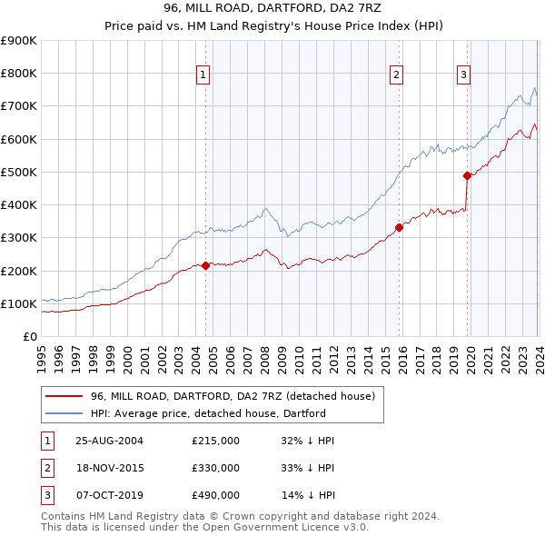 96, MILL ROAD, DARTFORD, DA2 7RZ: Price paid vs HM Land Registry's House Price Index