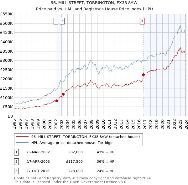 96, MILL STREET, TORRINGTON, EX38 8AW: Price paid vs HM Land Registry's House Price Index