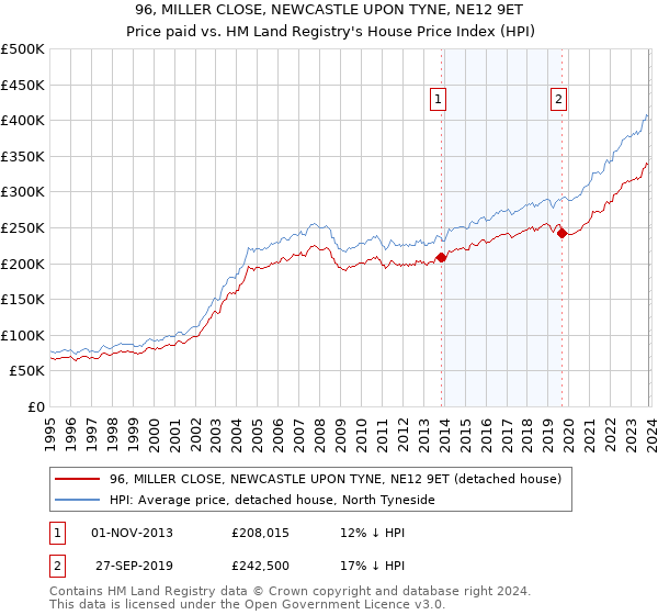 96, MILLER CLOSE, NEWCASTLE UPON TYNE, NE12 9ET: Price paid vs HM Land Registry's House Price Index