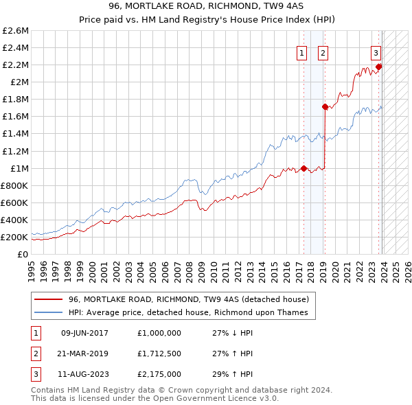96, MORTLAKE ROAD, RICHMOND, TW9 4AS: Price paid vs HM Land Registry's House Price Index
