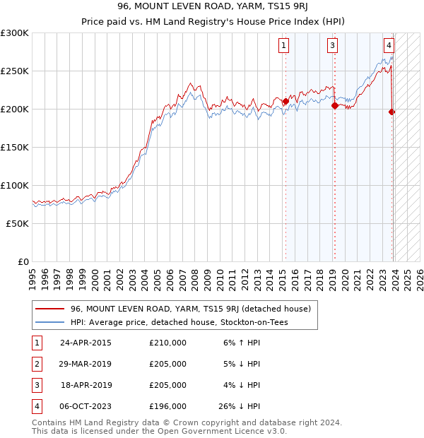 96, MOUNT LEVEN ROAD, YARM, TS15 9RJ: Price paid vs HM Land Registry's House Price Index