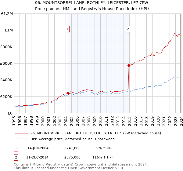 96, MOUNTSORREL LANE, ROTHLEY, LEICESTER, LE7 7PW: Price paid vs HM Land Registry's House Price Index