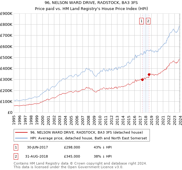 96, NELSON WARD DRIVE, RADSTOCK, BA3 3FS: Price paid vs HM Land Registry's House Price Index