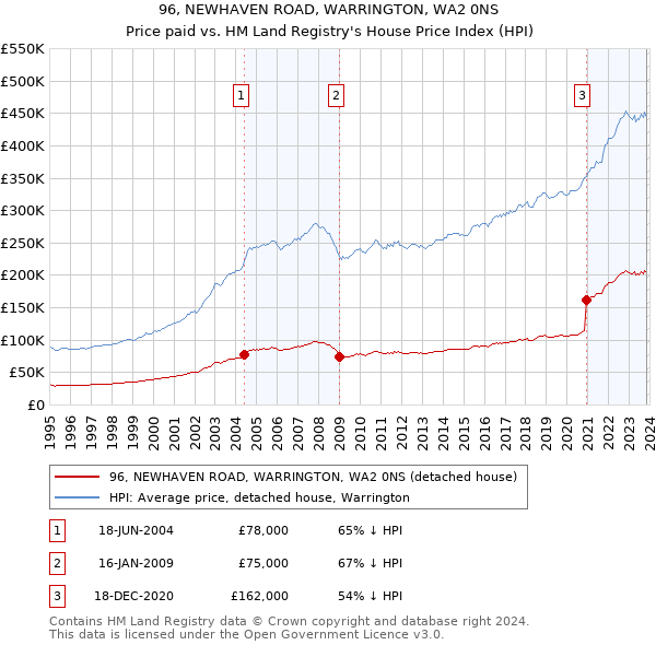 96, NEWHAVEN ROAD, WARRINGTON, WA2 0NS: Price paid vs HM Land Registry's House Price Index