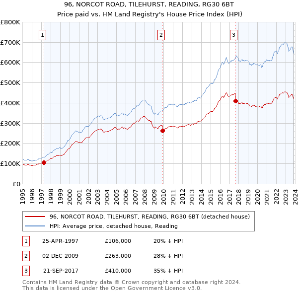 96, NORCOT ROAD, TILEHURST, READING, RG30 6BT: Price paid vs HM Land Registry's House Price Index