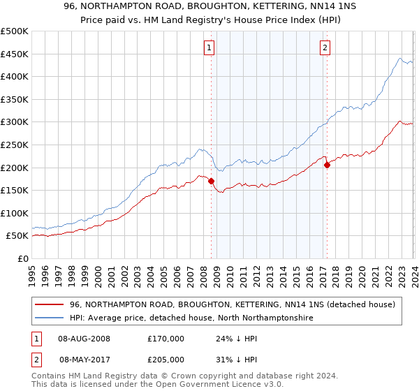 96, NORTHAMPTON ROAD, BROUGHTON, KETTERING, NN14 1NS: Price paid vs HM Land Registry's House Price Index
