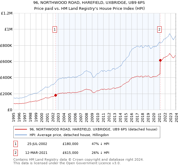 96, NORTHWOOD ROAD, HAREFIELD, UXBRIDGE, UB9 6PS: Price paid vs HM Land Registry's House Price Index