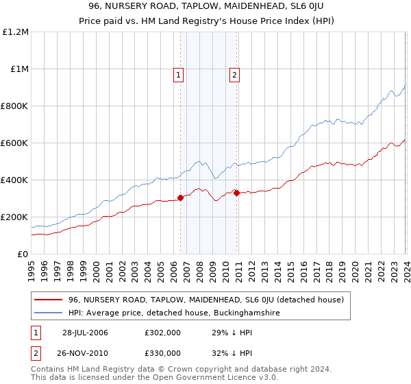 96, NURSERY ROAD, TAPLOW, MAIDENHEAD, SL6 0JU: Price paid vs HM Land Registry's House Price Index