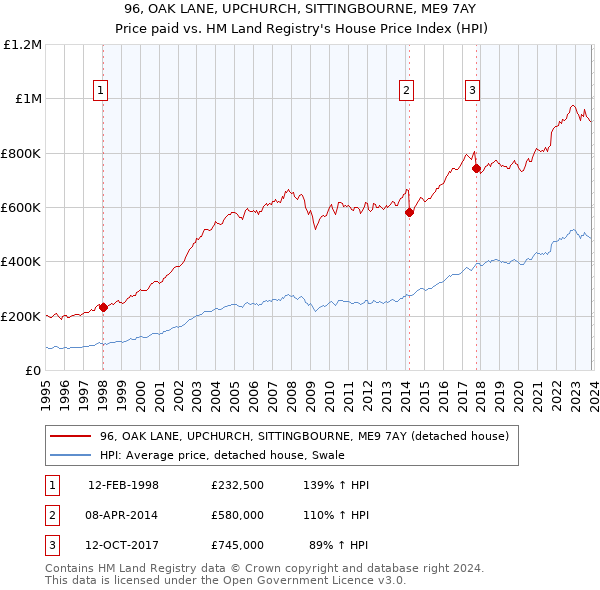 96, OAK LANE, UPCHURCH, SITTINGBOURNE, ME9 7AY: Price paid vs HM Land Registry's House Price Index