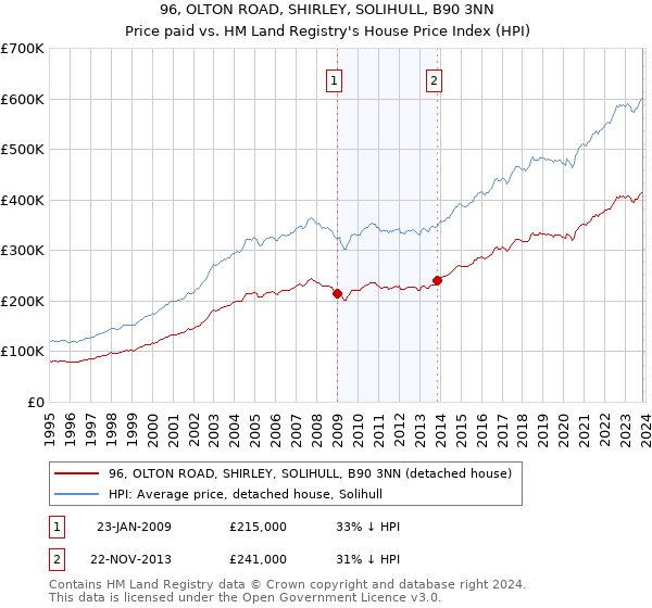 96, OLTON ROAD, SHIRLEY, SOLIHULL, B90 3NN: Price paid vs HM Land Registry's House Price Index