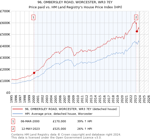 96, OMBERSLEY ROAD, WORCESTER, WR3 7EY: Price paid vs HM Land Registry's House Price Index